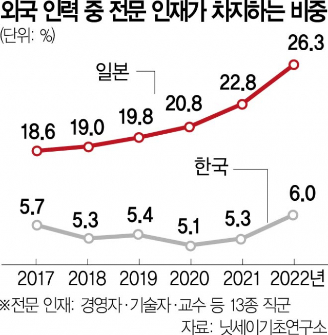 日 외국인 전문인력 26%…韓은 6% 그쳐