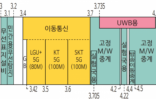 입지 선점에만 2000억대 웃돈 불사…‘통신 영토’ 주파수가 뭐길래