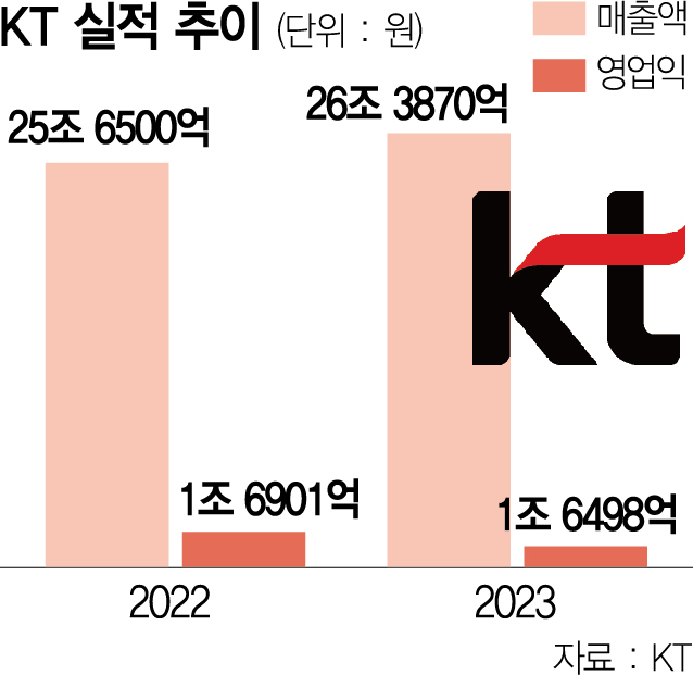 KT 지난해 매출 26.3조 최대…디지털 전환 역량 강화