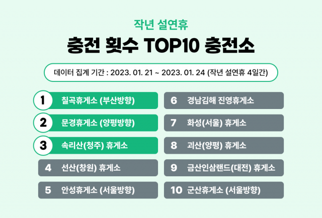 휴게소에 고작 4대…설 연휴에 가장 붐비는 전기차 충전소는 ○○○○