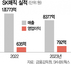 매출 22% 줄어든 SK매직, AI 접목 신사업으로 승부수