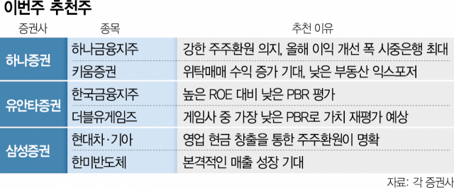 [이번주 추천주]배당금·자사주 소각 주목…하나금융·현대차 등 눈여겨봐야