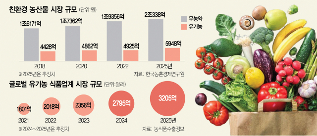 헬시 플레저 열풍에…판 커진 친환경 식품
