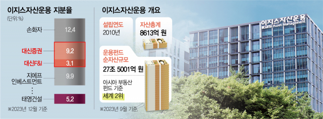 이지스운용 매각설 진화…대주주 지분 당장 매각 안해