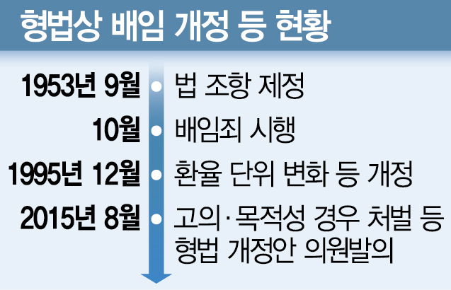 배임 70년간 개정은 단 한차례…바뀐 건 화폐 단위뿐
