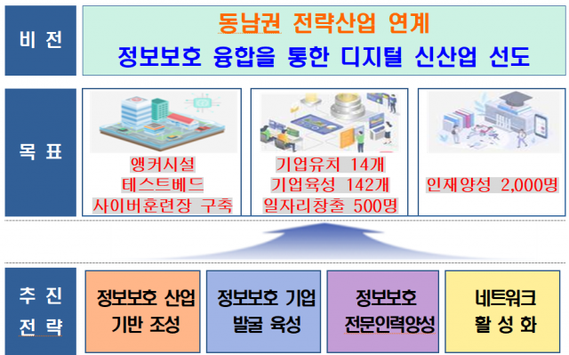정보보호 산업 생태계 조성 동남 정보보호 클러스터 본격 운영