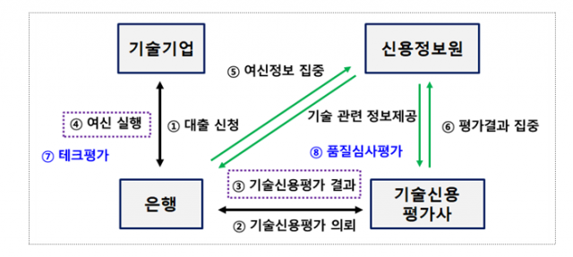 신평사 기술기업 현지조사 의무화