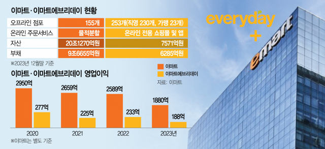 정용진 승부수…통합 이마트로 가격·물류 경쟁력 강화