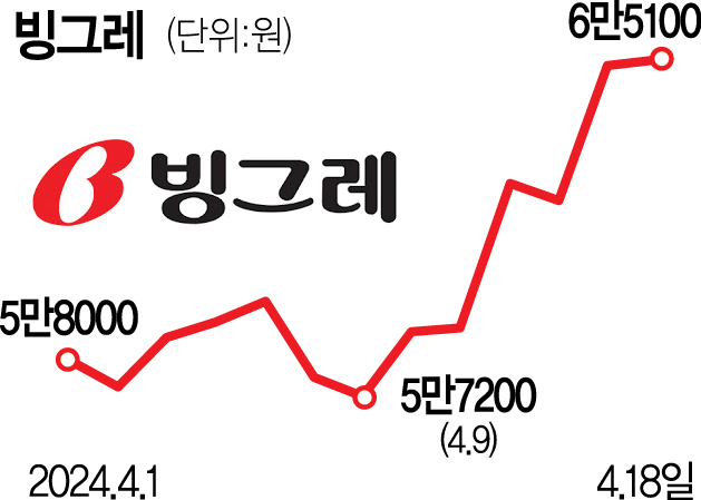 이른 더위·수출 호조에…활짝 웃는 빙그레