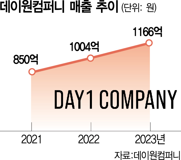 ‘네카라쿠배 인재 양성소’ 입소문…데이원컴퍼니, 11년 연속 매출 경신