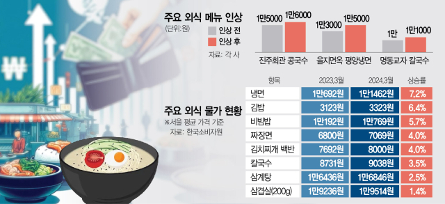 여름 별미 콩국수, 냉면 먹기도 겁나네…진주회관, 을지면옥 잇따라 가격 인상