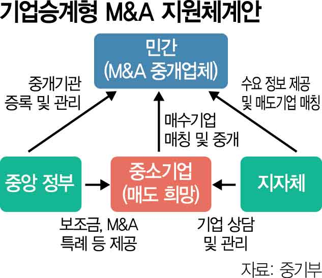 고령화에 中企 35만 곳 폐업위기…M&A로 기업승계 돕는다
