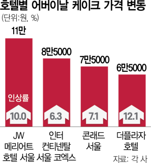 케이크가 11만원?…어버이날 케이크, 올해도 올랐다