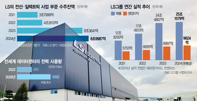 변압기부터 전선, 구리까지…전기 먹는 하마 등장에 웃음 짓는 LS [biz-플러스]