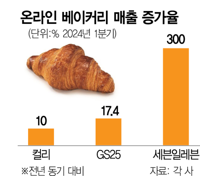 랜선으로 빵지순례…온라인 베이커리시장 날개