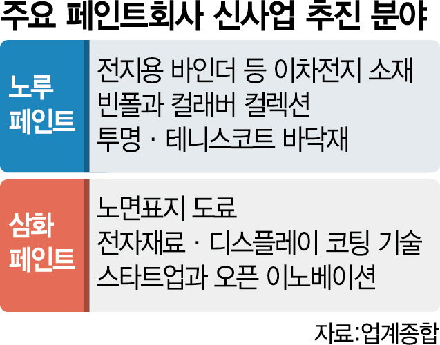 바닥재 출시에 패션 컬래버까지…80년 업력 페인트 회사들의 변신