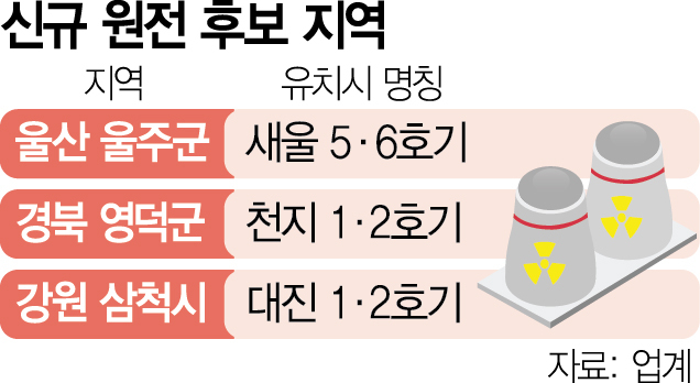 신규 대형원전 부지에 울주군 등 거론