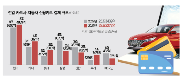 車 할부로 사세요…가계빚 사각지대 노린 중소 카드사