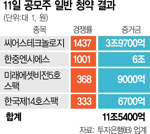 씨어스테크놀로지 경쟁률 1400대1 훌쩍…공모주 4개 11조 몰려 [시그널]