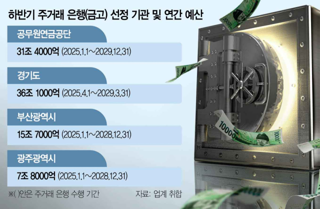 31조 공무원연금, 주거래은행은 어디로
