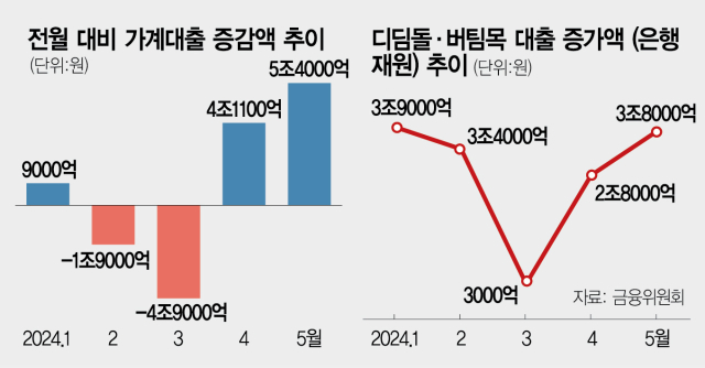 가계부채 급등 주범 디딤돌·버팀목 대출 문턱 높아지나