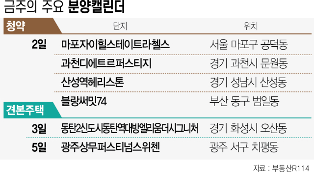 [분양캘린더] 마포자이힐스테이트라첼스 등 9754가구 분양