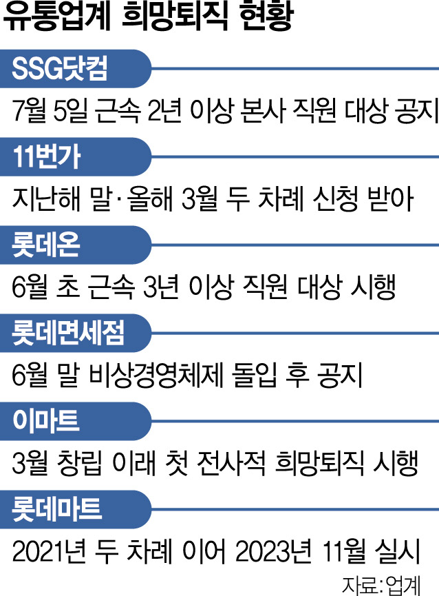 SSG닷컴도 결국 희망퇴직…거세지는 유통업계 조직 슬림화