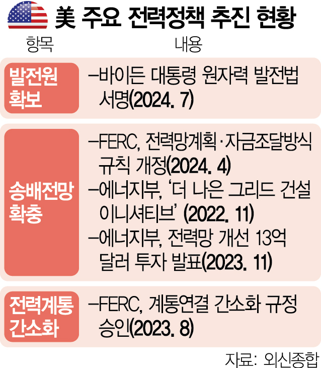 엔비디아 전력소비 2년새 10배 폭증…노후송전선 16만㎞ 싹 바꾼다