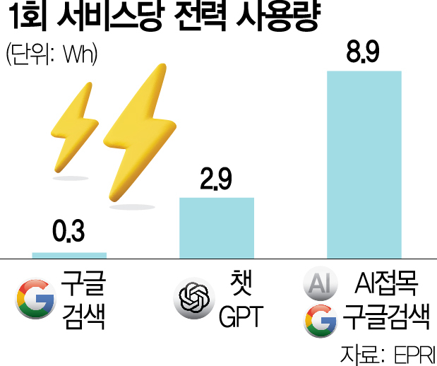 엔비디아 전력소비 2년새 10배 폭증…노후송전선 16만㎞ 싹 바꾼다