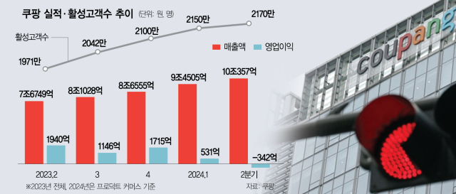 과징금 폭탄 쿠팡, 10조 매출 내고도 적자