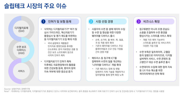 삼정KPMG “디지털 헬스케어 활성화에 슬립테크 부상”