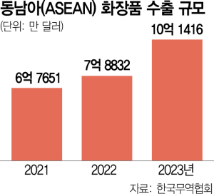 미국, 일본 접수한 K뷰티…다음 목표는 동남아