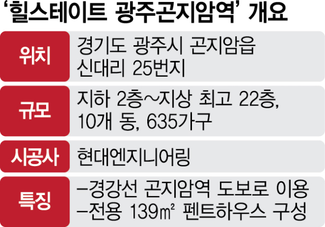[HOT 분양단지] 판교역까지 20분대 ‘힐스테이트 광주곤지암역’…경기 광주서 1년 8개월만의 신축