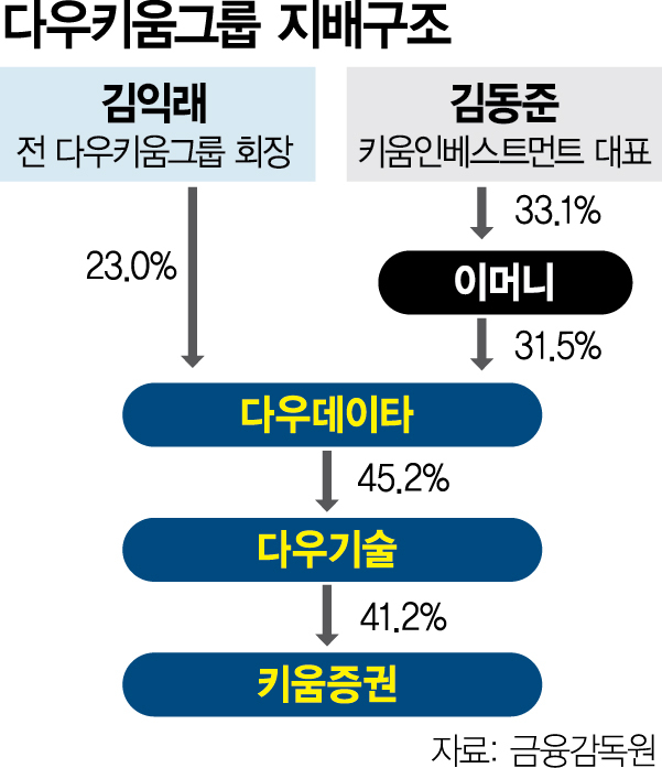 [단독]다우키움 실질적 지주사 이머니, 코인에 투자했다 93% 손실
