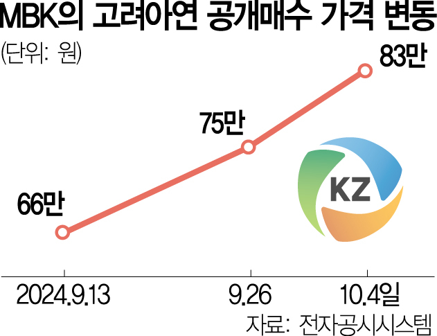 MBK 공개매수가 더 안올려 선언…고려아연 시장질서 교란[시그널]