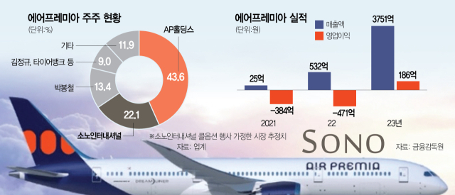 항공업 13년만에 결실…해외 리조트도 확대