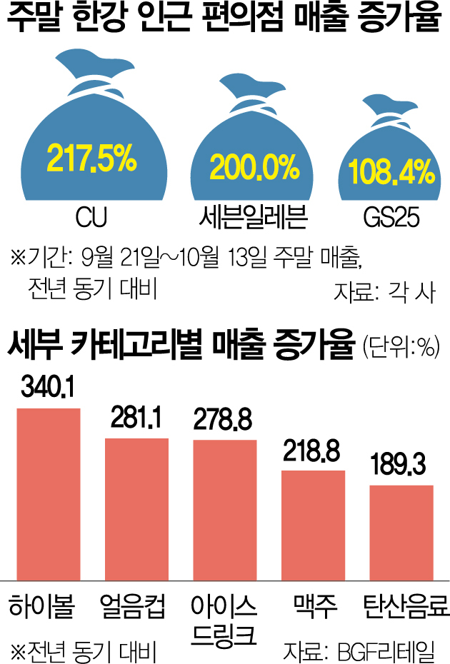 지각 가을에 한강 나들이객 북적…편의점 매출 3배 뛰었다