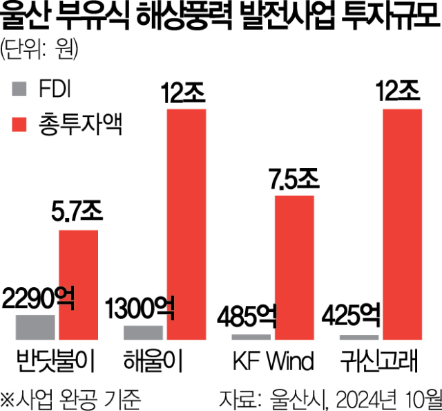 울산 부유식 해상풍력 발전 다시 활기…37.2조 투자의향서 체결