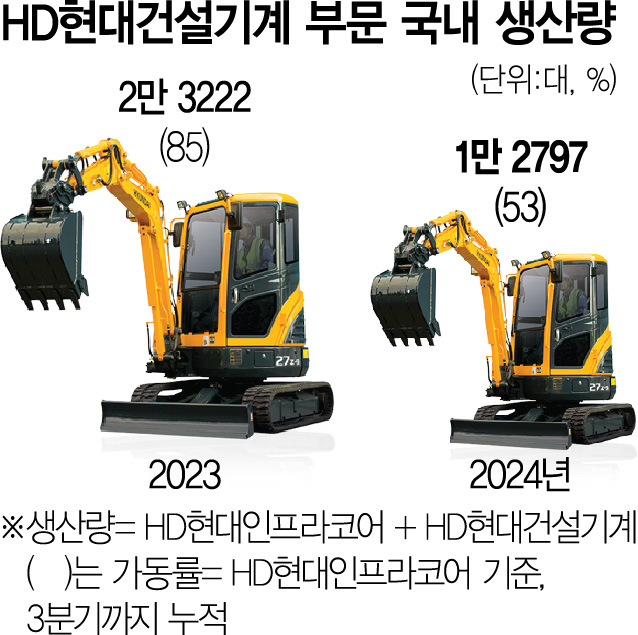 HD현대, 글로벌 시장 침체에 건설기계 생산 절반 줄어