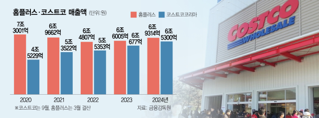 유료 멤버십 코스트코, 홈플러스 따라잡나…대형마트 지각변동 예고