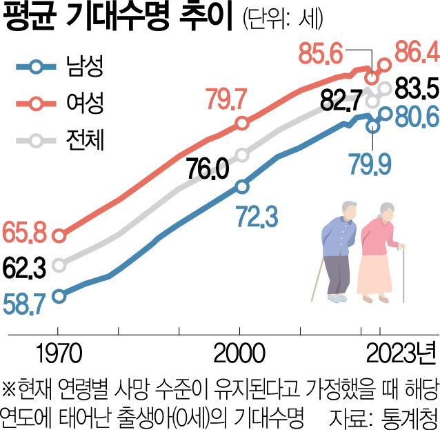 2023년 출생아 기대수명 83.5세…전년보다 0.8년 늘어