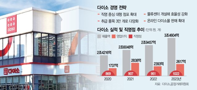매출 4조 앞둔 다이소, 점포 넓히고 직영 늘린다