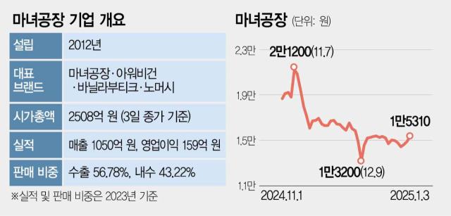 [단독] 마녀공장, 3700억 몸값으로 케이엘앤파트너스가 인수[시그널]
