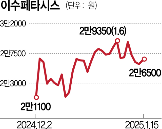 이수페타시스, 소액주주 반발에도 유증 강행