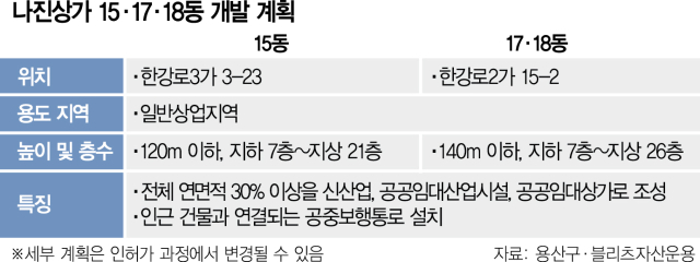용산 나진상가 15·17·18동, 최고 26층 신산업 업무시설로 개발