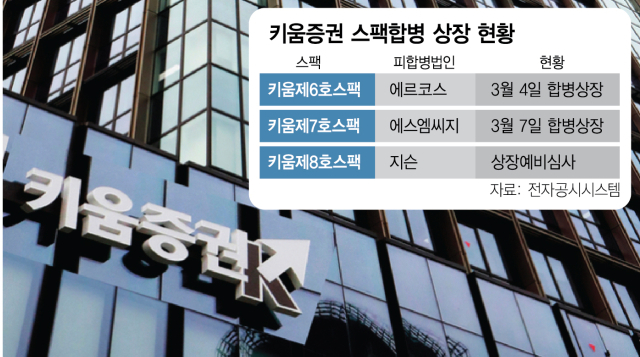 IB역량 빛난 키움증권…올해 3건 스팩합병 상장[시그널]