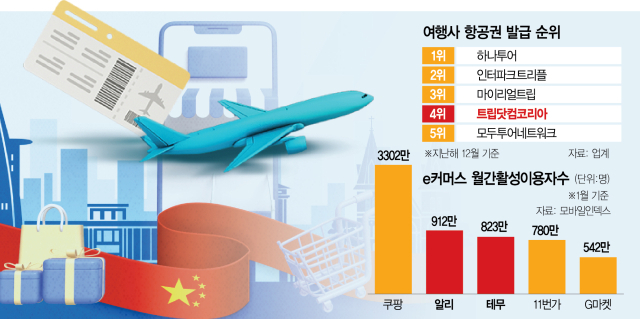 [단독] 항공권도 차이나 공습…트립닷컴, 톱3 넘본다