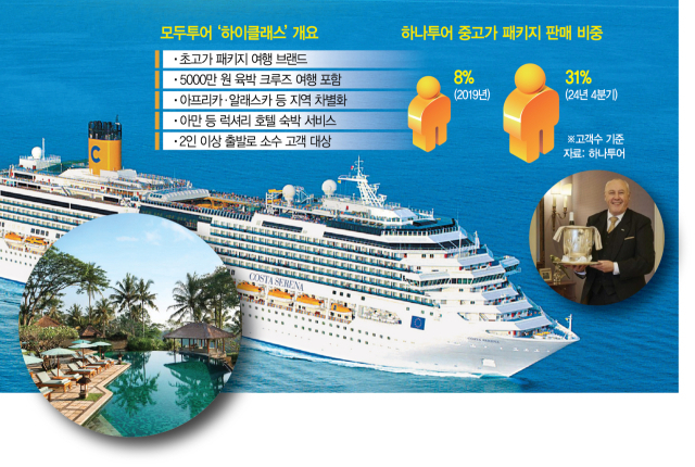 부자들만 가는 패키지 여행 있다는데…모두투어, 하이클래스 브랜드 출시