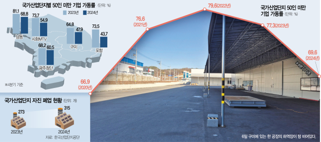 옆집 김사장도 문닫았어?…국가산단 中企 가동률 70% 붕괴