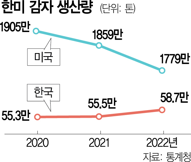 감자대란때도 지킨 수입장벽 낮춰…무관세땐 농가 치명타